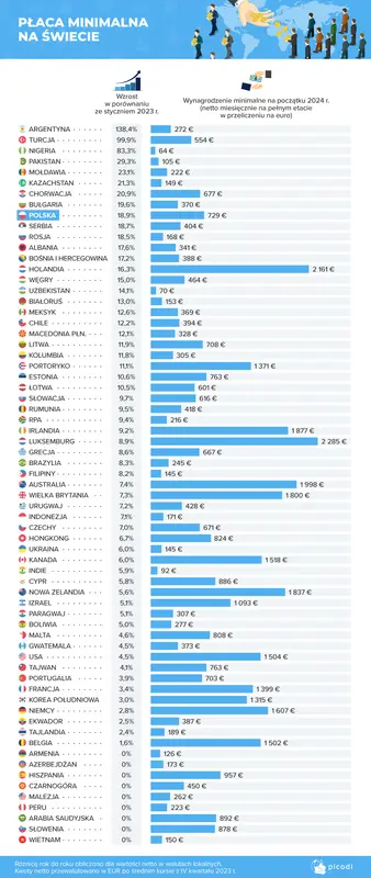 Pensja minimalna na świecie: w którym kraju da się za nią przeżyć? - 1