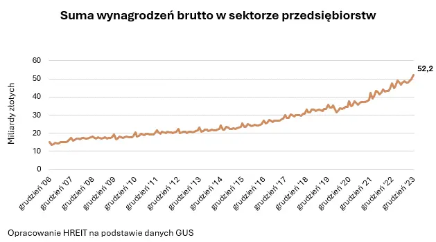 Pensje Polaków podwoiły się w 7 lat. Pracownicy przedsiębiorstw w miesiąc zarobili równowartość 96 tysięcy mieszkań - 1