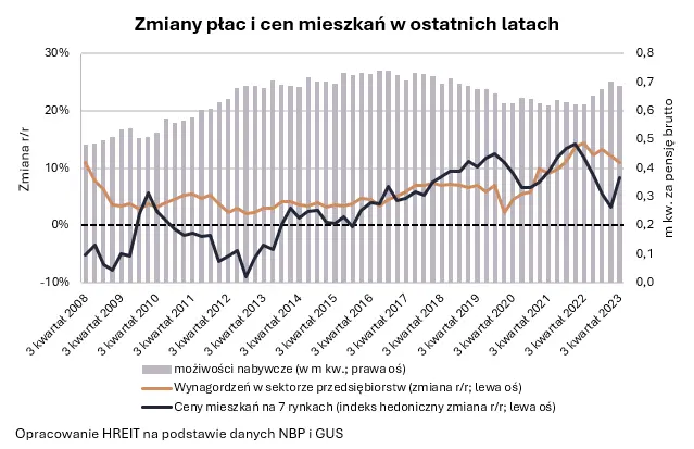 Pensje Polaków podwoiły się w 7 lat. Pracownicy przedsiębiorstw w miesiąc zarobili równowartość 96 tysięcy mieszkań - 2