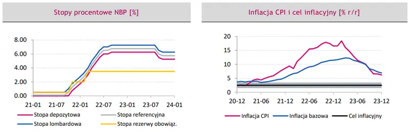 Polityka pieniężna w Polsce: inflacji nie można ignorować - 1