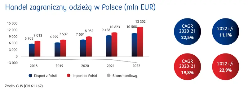 Polski eksport odzieży w 2022 roku i główni odbiorcy - 1