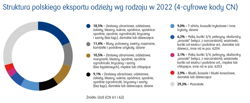 Polski eksport odzieży w 2022 roku i główni odbiorcy - 2