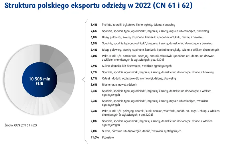 Polski eksport odzieży w 2022 roku i główni odbiorcy - 3