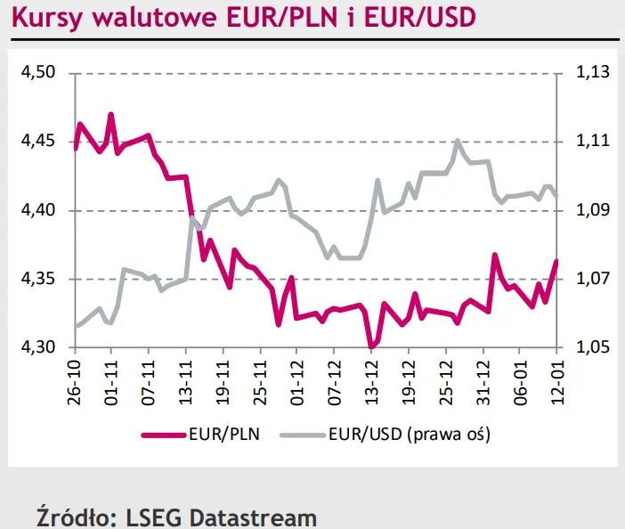 Polski złoty (PLN) przetrwał tydzień – niewielkie zmiany to sygnał dobrej postawy waluty - 1
