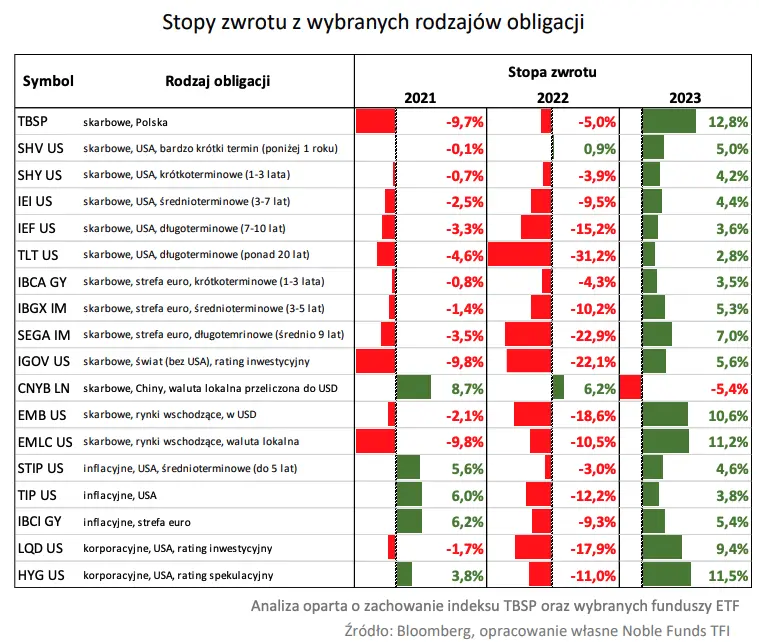 Polskie obligacje skarbowe błyszczały w 2023 roku. A co w 2024? - 1