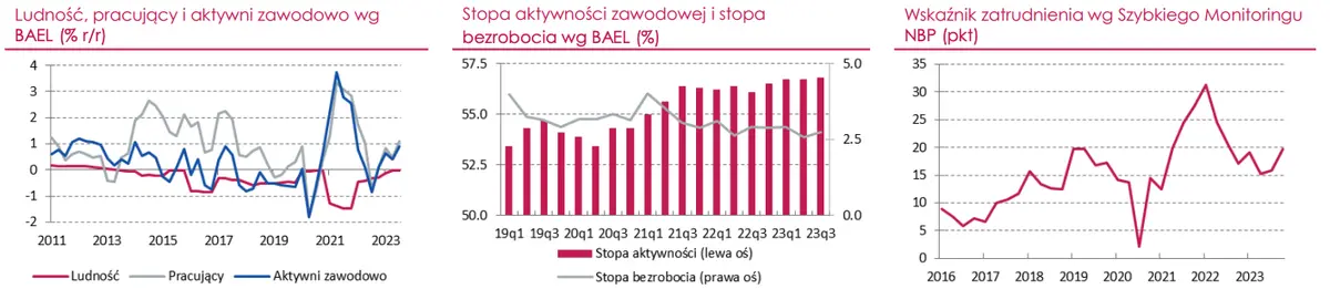 Popyt na pracę w Polsce w 2024 r. powinien się poprawiać, aczkolwiek zmiany silne nie będą - 1