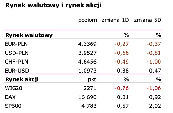 Prezes NBP konserwatywnie o stopach. Kurs złotego (PLN) korzysta  - 1