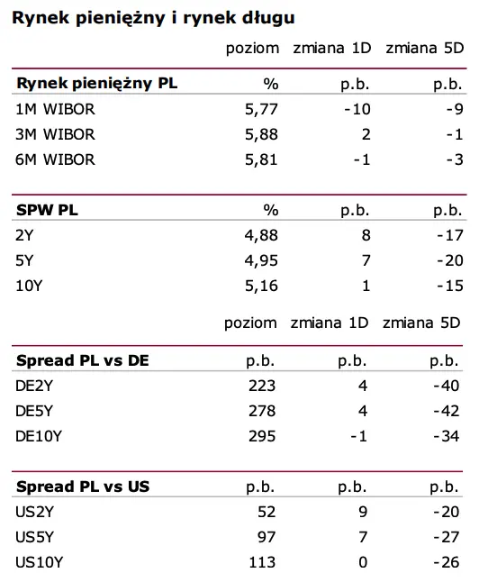 Prezes NBP konserwatywnie o stopach. Kurs złotego (PLN) korzysta  - 2