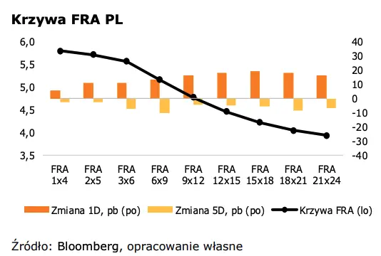 Prezes NBP konserwatywnie o stopach. Kurs złotego (PLN) korzysta  - 4