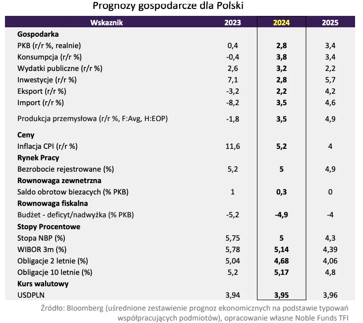 Prognozy gospodarcze dla Polski na 2024 rok. Gospodarczą pomyślność gospodarczy mają nam zapewnić inwestycje i konsumpcja - 1