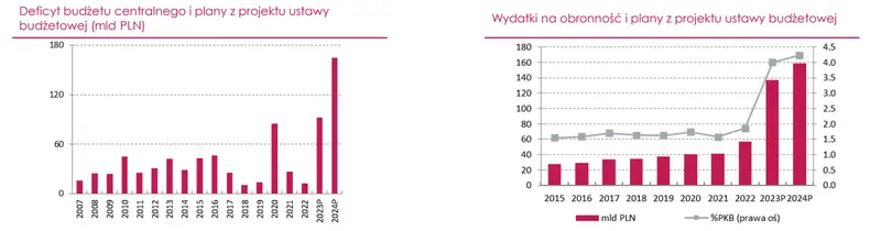 Projekt ustawy budżetowej na 2024 r. z dużym deficytem - 1