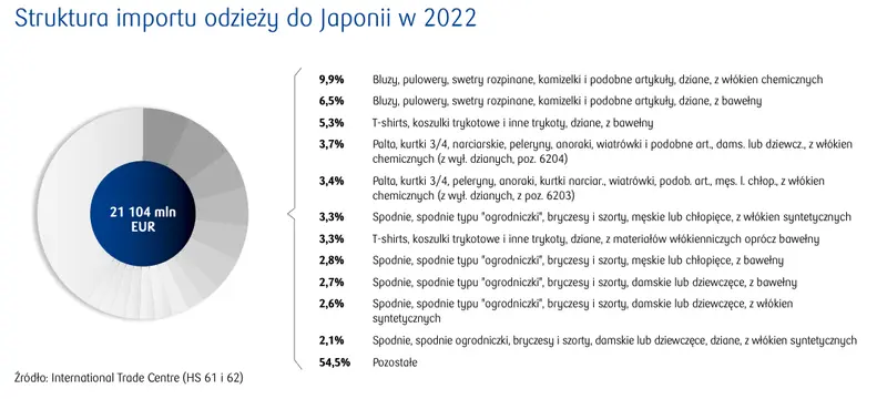 Rynek odzieży w Japonii: analiza konkurencji, struktura importu i topowi dostawcy - 1