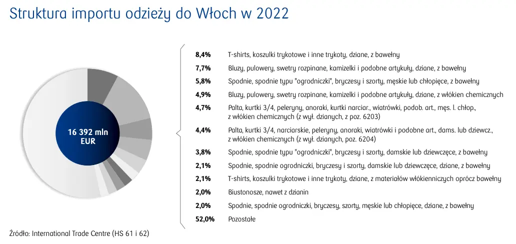 Rynek odzieży we Włoszech. Odzież importowana z Polski stanowiła w 2022 jedynie 0,6% importu do Włoch - 1