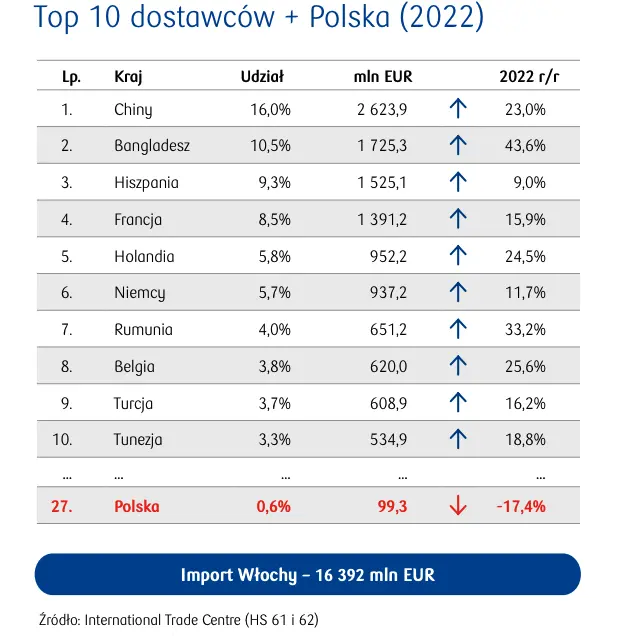 Rynek odzieży we Włoszech. Odzież importowana z Polski stanowiła w 2022 jedynie 0,6% importu do Włoch - 3