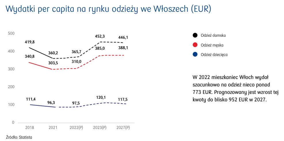 Rynek odzieży we Włoszech. Odzież importowana z Polski stanowiła w 2022 jedynie 0,6% importu do Włoch - 5