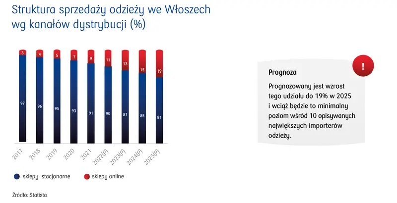 Rynek odzieży we Włoszech. Odzież importowana z Polski stanowiła w 2022 jedynie 0,6% importu do Włoch - 6