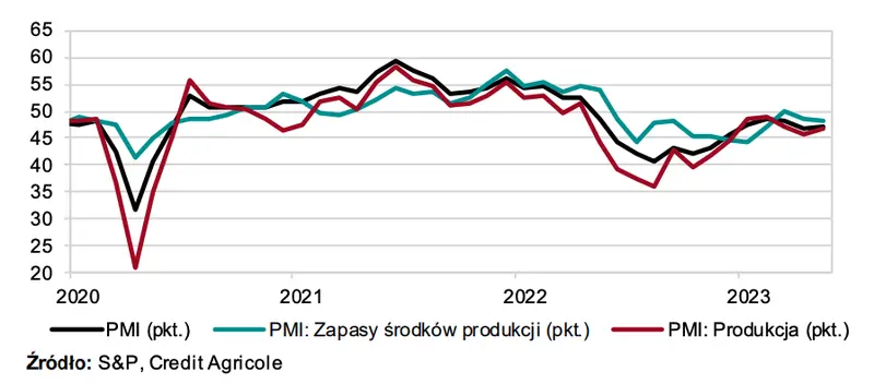 Słaba końcówka roku w polskim przetwórstwie - 1