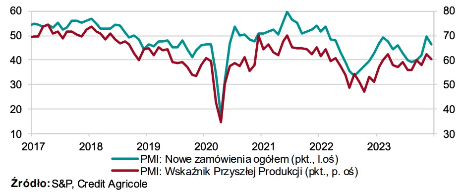 Słaba końcówka roku w polskim przetwórstwie - 2