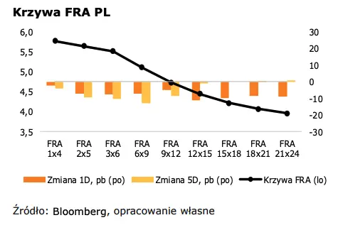 Słabsze dane z niemieckiej gospodarki. Kurs złotego (PLN) znowu się umacnia - 4