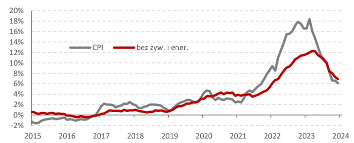 Ten tydzień należy do RPP i amerykańskiej inflacji. Po nich wszystkiego można się spodziewać - 1