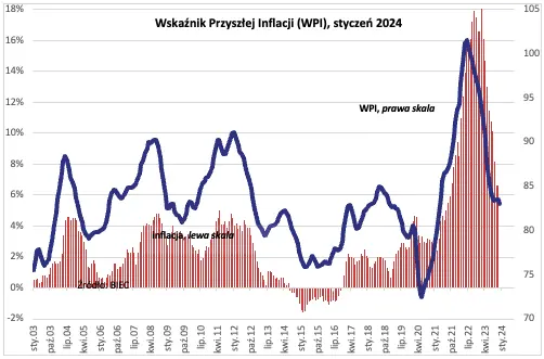 Wskaźnik Przyszłej Inflacji (WPI): powrót tendencji deflacyjnych - 1