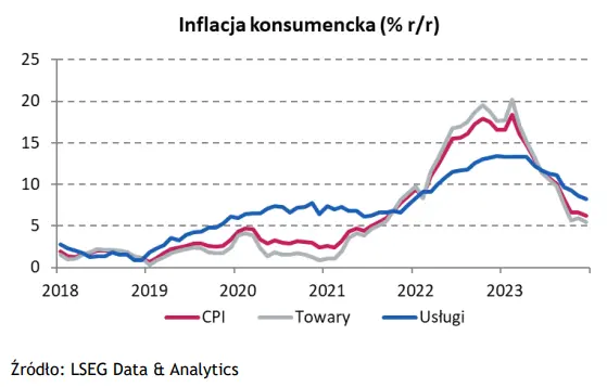 Wykres tygodnia: inflacja w Polsce pozostanie wysoka, a pierwsze obniżki stóp nie prędko - 1