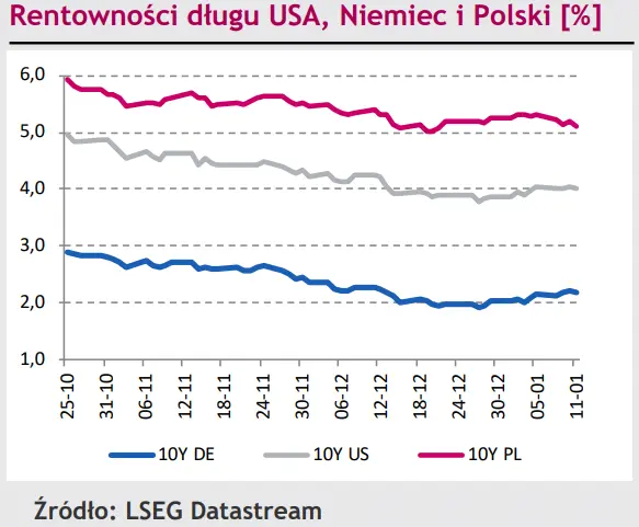 Złotego (PLN) osłabił odczyt CPI z USA, ale na tle regionu wciąż wypada mocno - 3