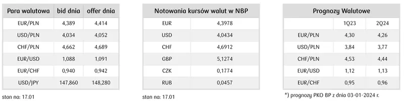 Zmiany na kursach walut! Kurs dolara (USD) i euro (EUR) wyskoczyły w górę – złoty (PLN) spada - 5