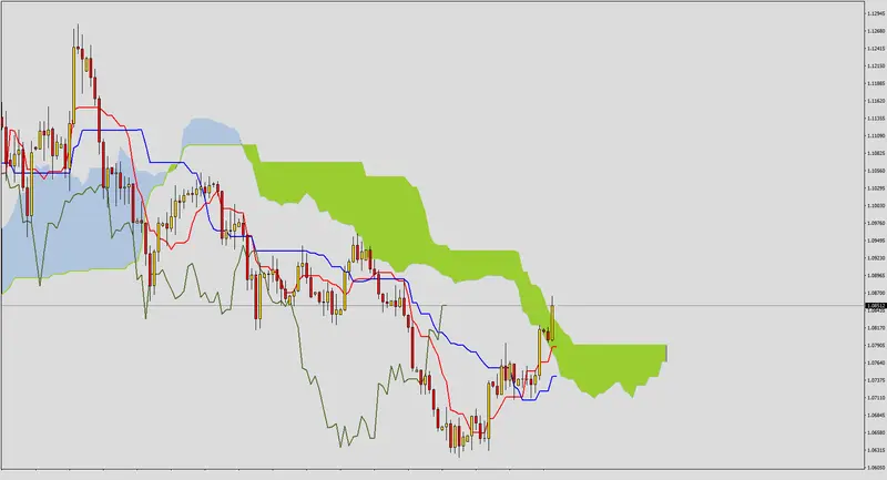 FXMAG forex poćwicz z nami ichimoku - rozwiązanie zadania 1 1