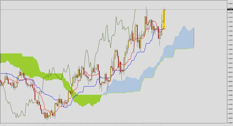 FXMAG forex poćwicz z nami ichimoku - zadanie 10 1