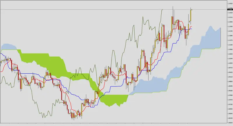 FXMAG forex poćwicz z nami ichimoku - rozwiązanie zadania 10 1