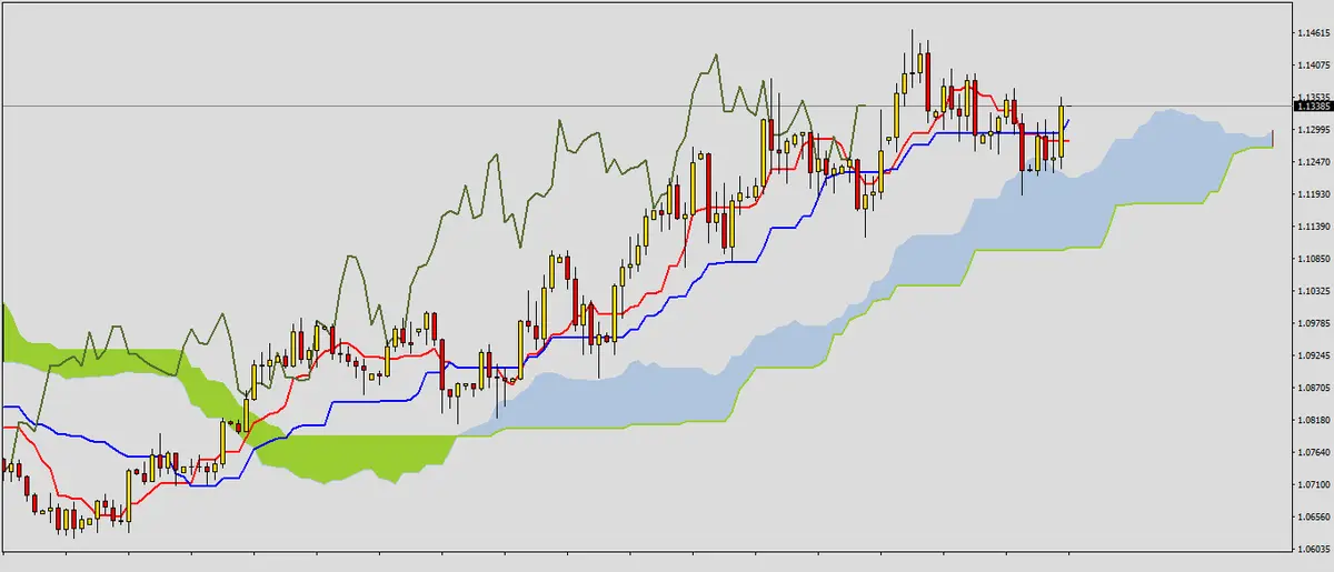 FXMAG forex poćwicz z nami ichimoku - zadanie 12 1