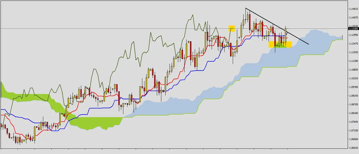 FXMAG forex poćwicz z nami ichimoku - rozwiązanie zadania 12 1