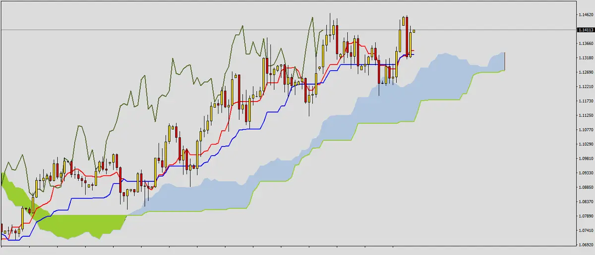 FXMAG forex poćwicz z nami ichimoku - zadanie 13 1