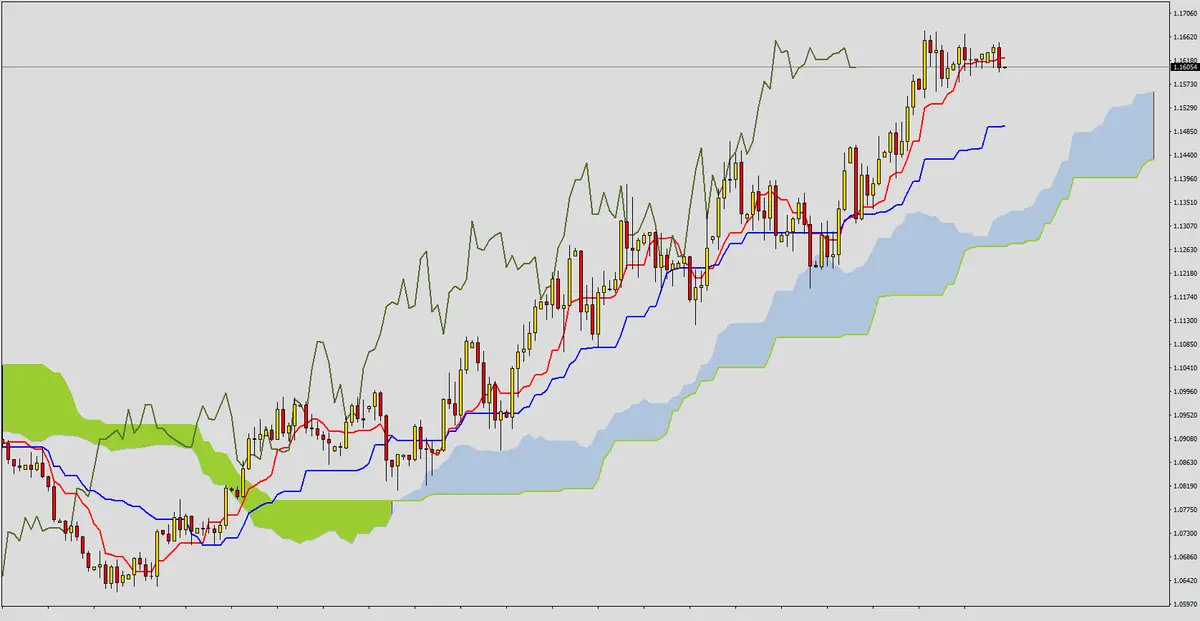 FXMAG forex poćwicz z nami ichimoku - zadanie 14 1