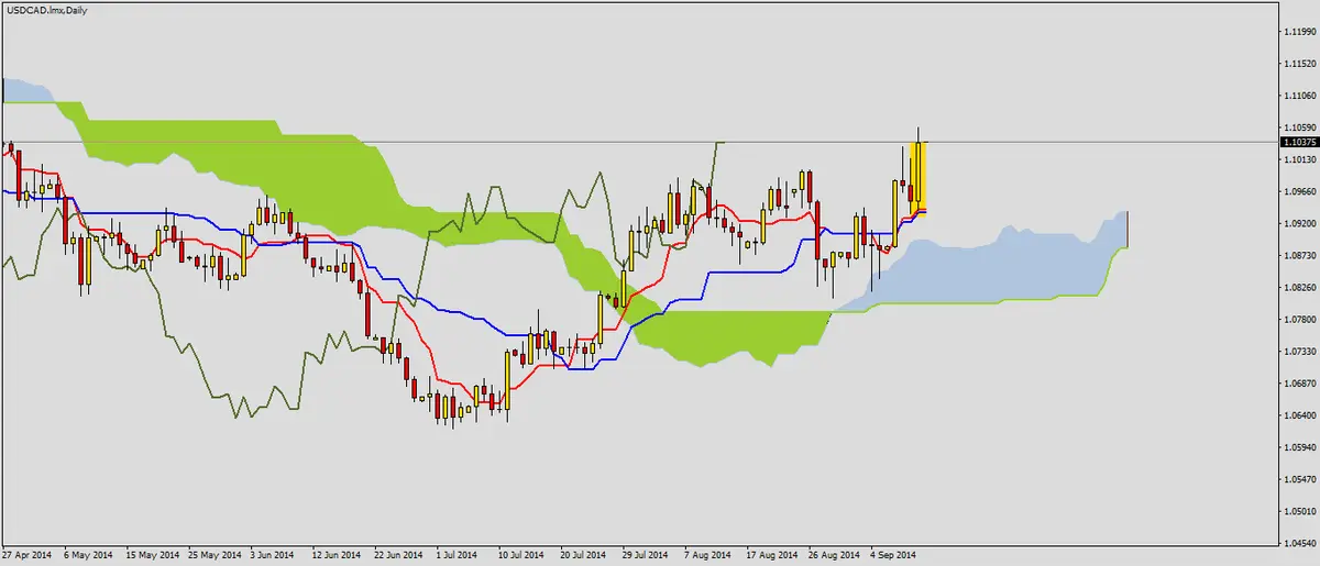 FXMAG forex poćwicz z nami ichimoku - rozwiązanie zadania 4 1