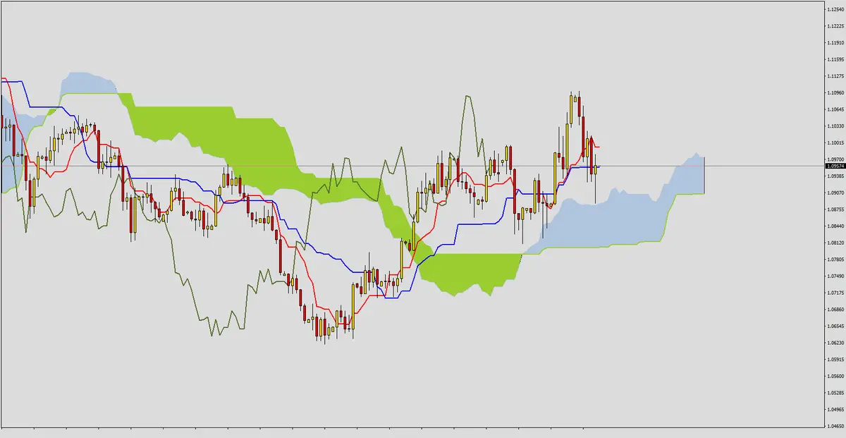 FXMAG forex poćwicz z nami ichimoku - zadanie 5 1