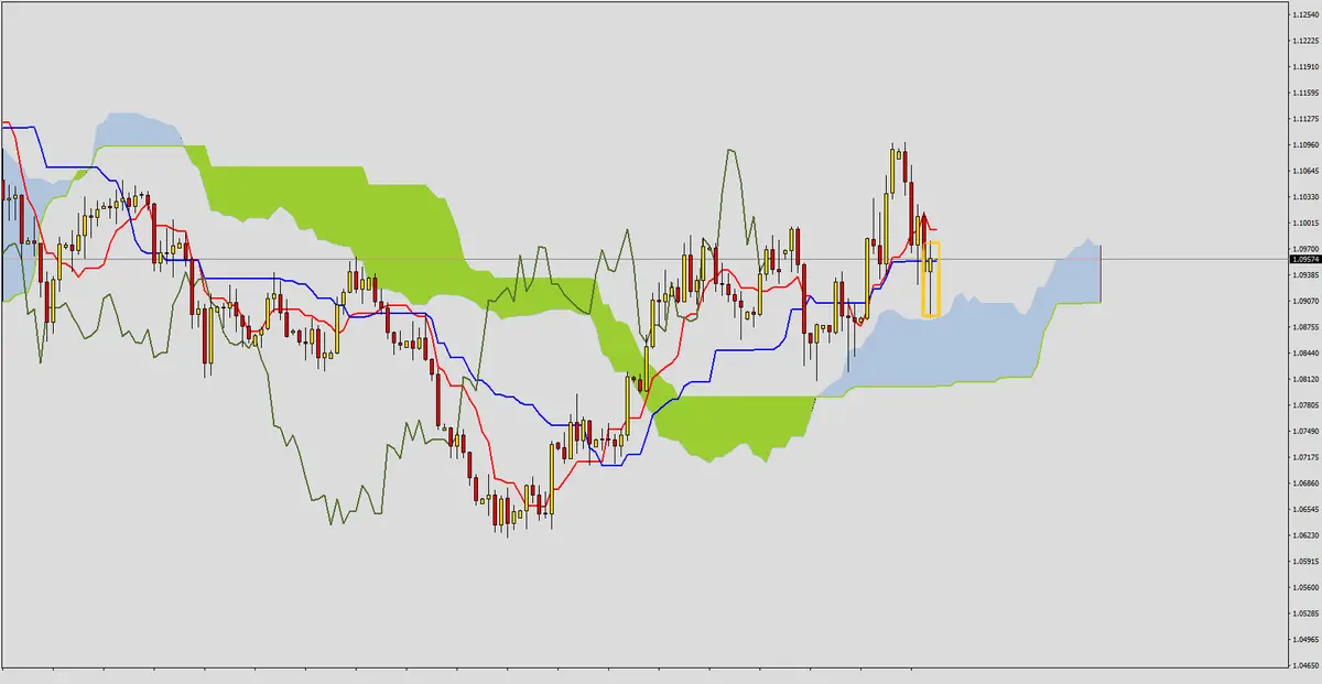 FXMAG forex poćwicz z nami ichimoku - rozwiązanie zadania 5 1