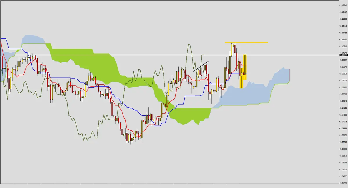 FXMAG forex poćwicz z nami ichimoku - rozwiązanie zadania 6 1