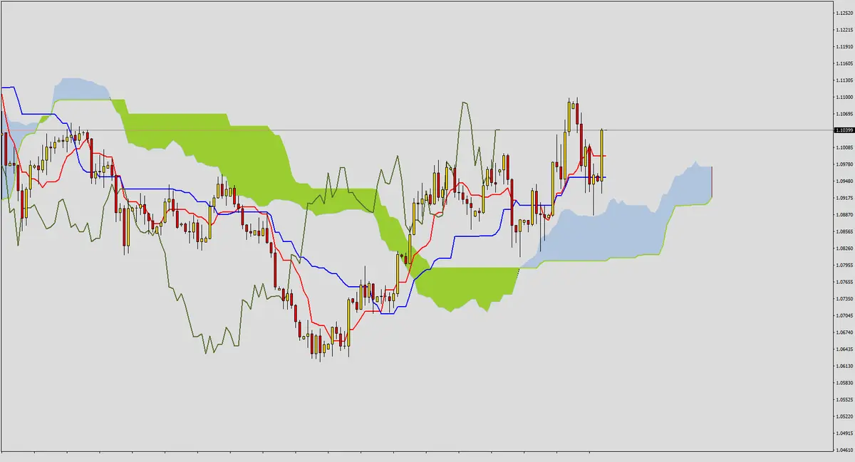 FXMAG forex poćwicz z nami ichimoku - zadanie 6 1