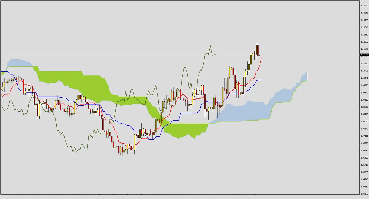 FXMAG forex poćwicz z nami ichimoku - zadanie 7 1