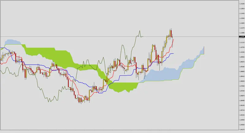 FXMAG forex poćwicz z nami ichimoku - zadanie 7 1