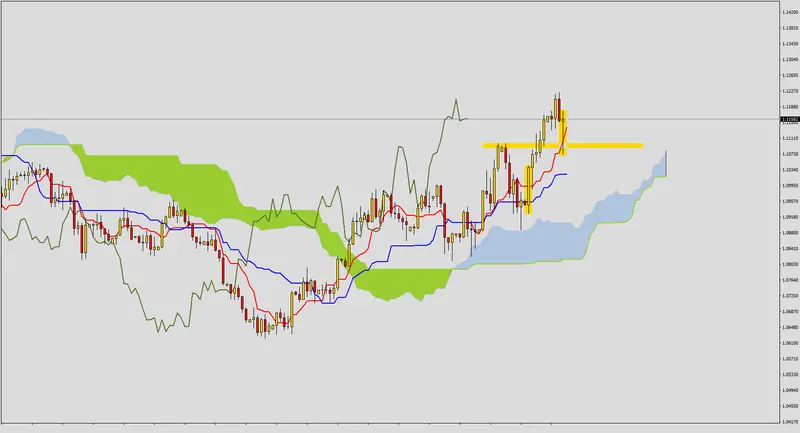 FXMAG forex poćwicz z nami ichimoku - rozwiązanie zadania 7 1