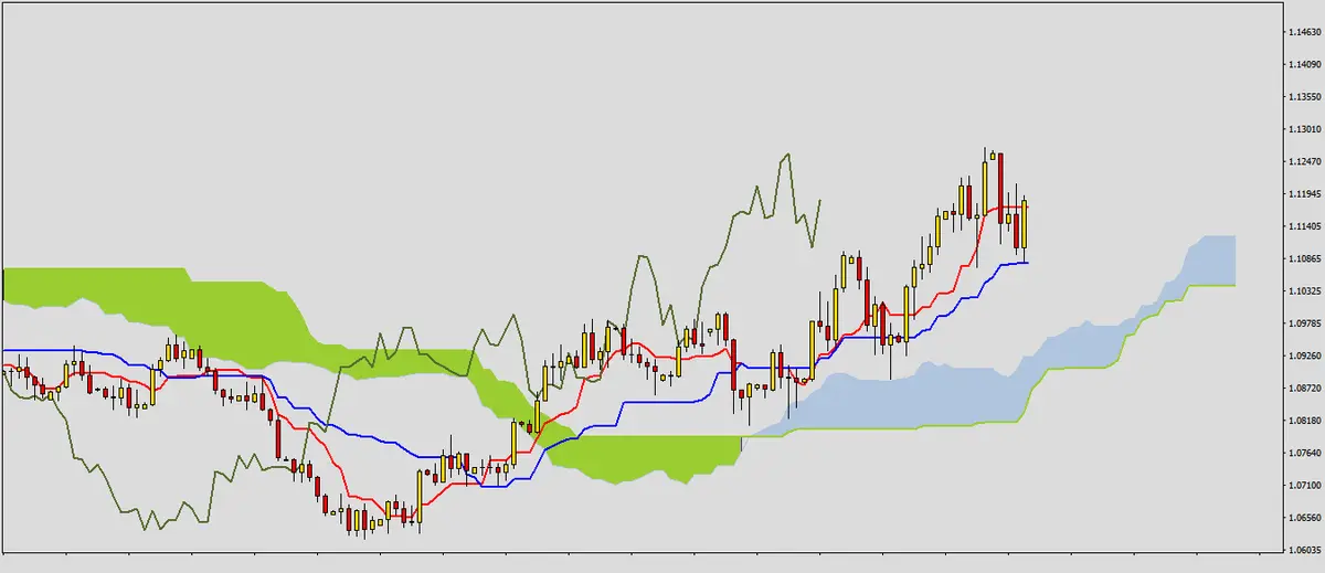 FXMAG forex poćwicz z nami ichimoku - zadanie 8 1