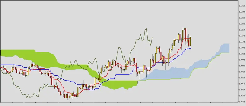 FXMAG forex poćwicz z nami ichimoku - rozwiązanie zadania 8 1