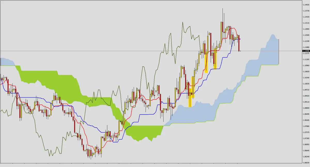 FXMAG forex poćwicz z nami ichimoku - rozwiązanie zadania 9 1