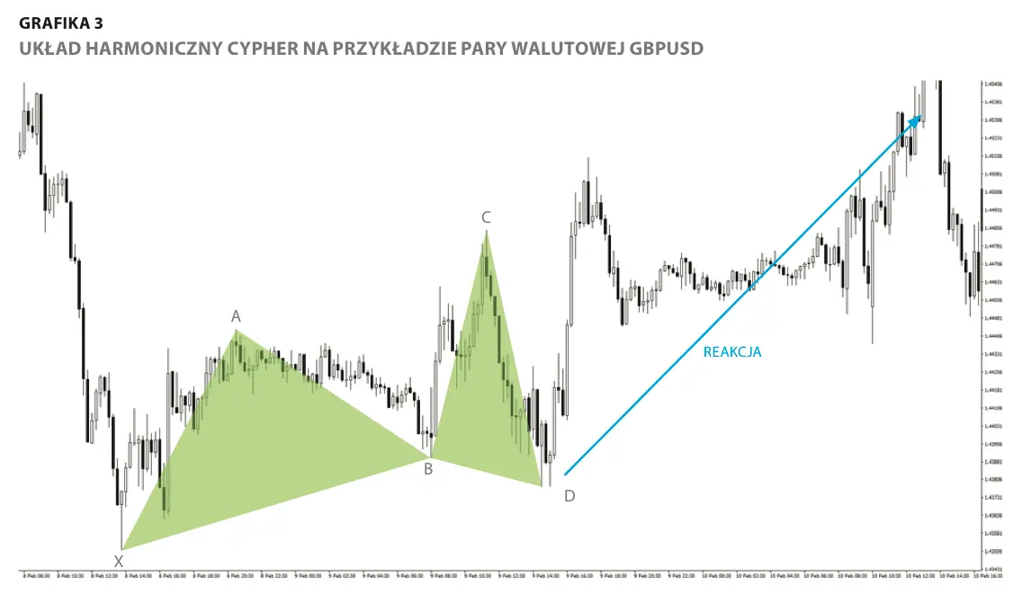 FXMAG forex formacja cypher analiza techniczna trading harmoniczny strategie forex 3