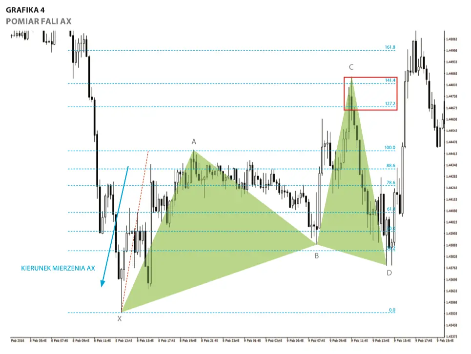 FXMAG forex formacja cypher analiza techniczna trading harmoniczny strategie forex 4