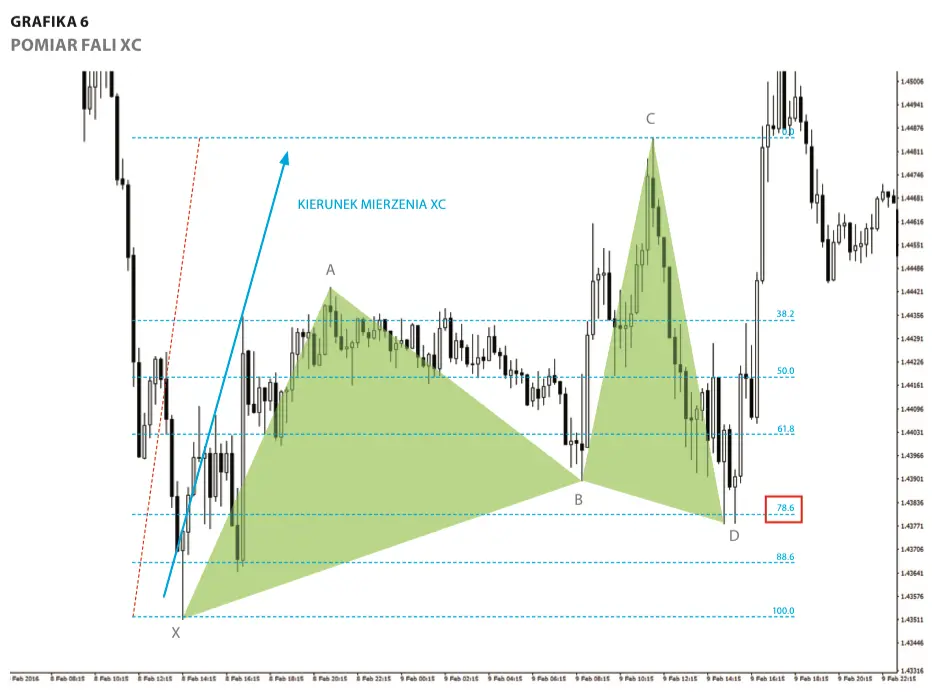 FXMAG forex formacja cypher analiza techniczna trading harmoniczny strategie forex 6