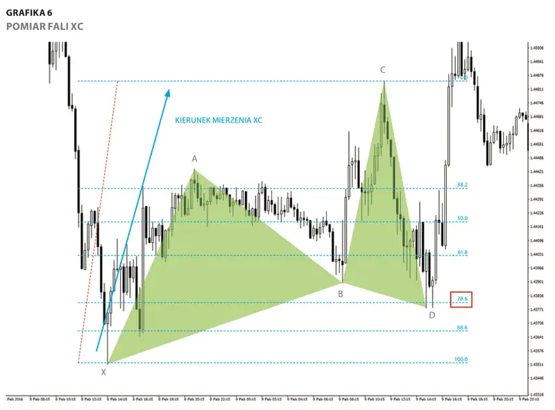 FXMAG forex formacja cypher analiza techniczna trading harmoniczny strategie forex 6